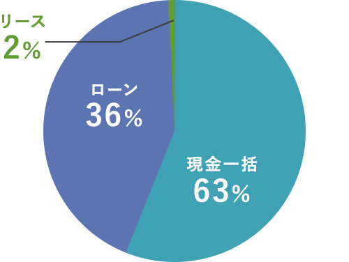 現金一括:63%・ローン:36%・リース:2%