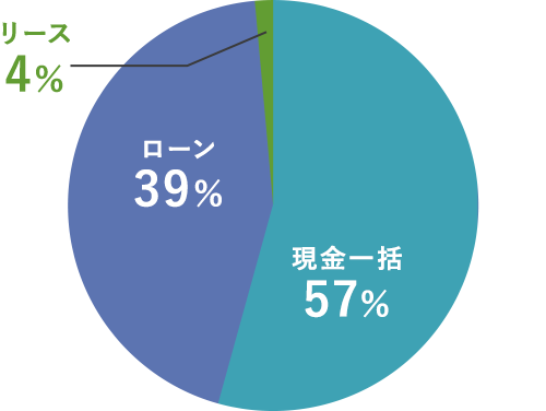 現金一括:57%・ローン:39%・リース:4%