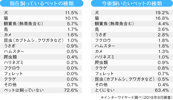 現在飼っているペットの種類 今後飼いたいペットの種類