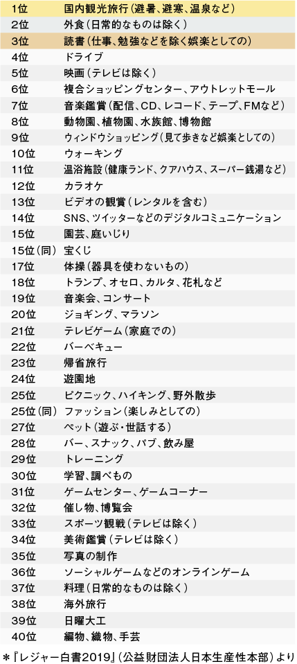 余暇活動の参加人口ランキング(2018年)