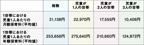 認可保育園の1年間にかかる保育料一覧