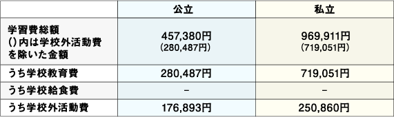 高等学校(全日制)の1年間にかかる学習費一覧