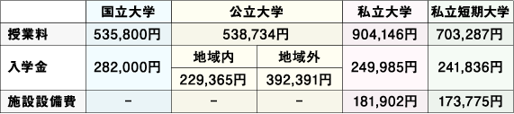 大学の1年間にかかる学費一覧
