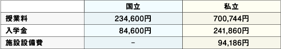 高等専門学校の1年間にかかる学費一覧