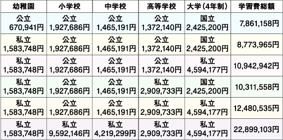 幼稚園から大学までにかかる学習費の総額一覧