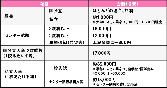 受験にかかる費用の目安