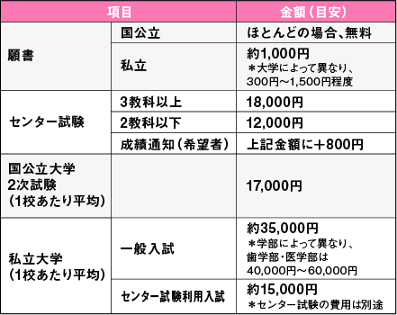 受験にかかる費用の目安