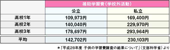 子供の学習費調査データ