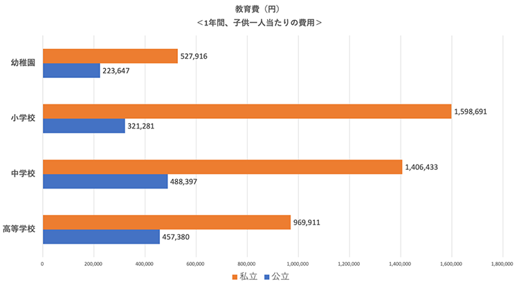 教育費(円)<1年間、子供一人当たりの費用>