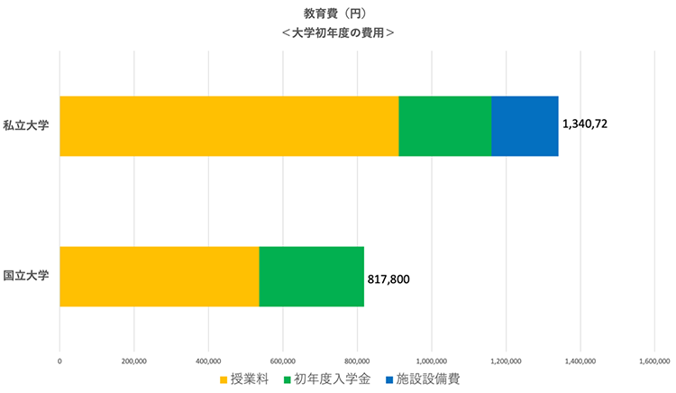 教育費(円)<大学初年度の費用>