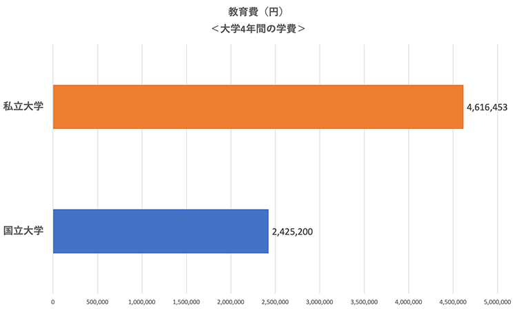教育費(円)<大学4年間の学費>