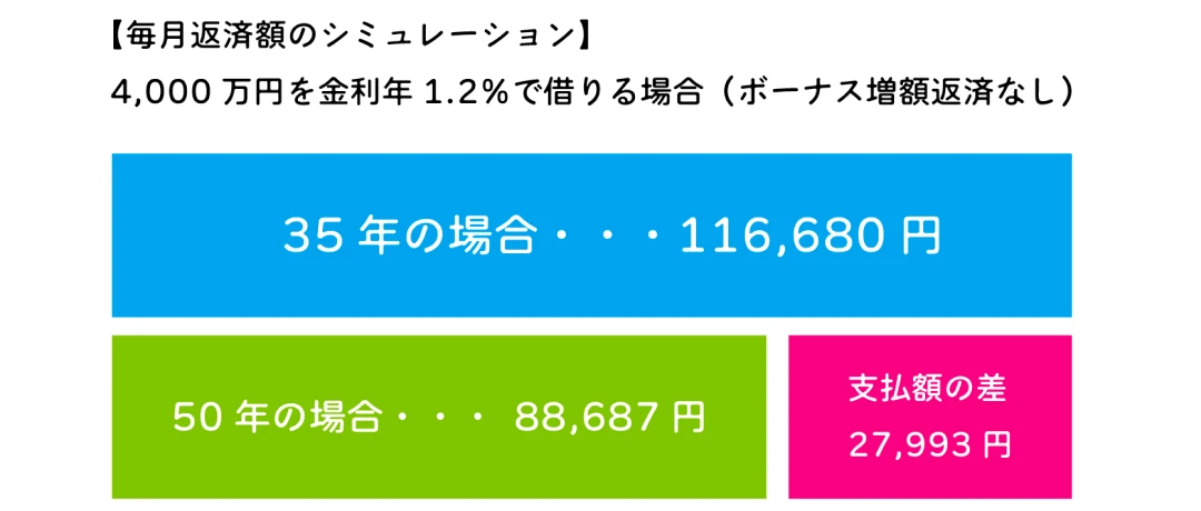 毎月返済額のシミュレーション