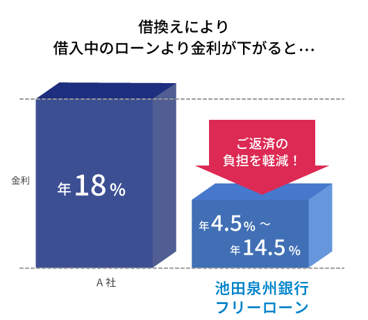 借換えにより借入中のローンより金利が下がると90万円を5年間で借入れの場合5年間で100,000円以上軽減!