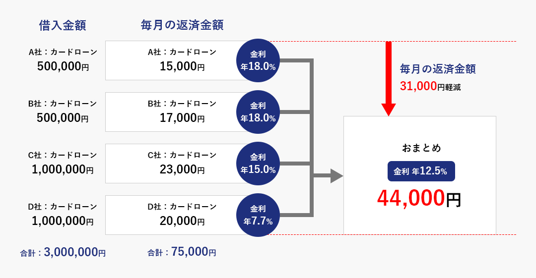 おまとめローンとは？メリットとデメリットを解説｜池田泉州銀行