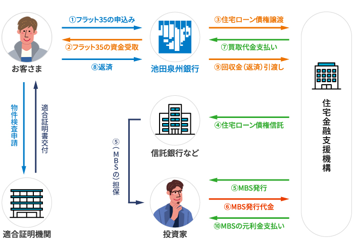 �Z��[���i�t���b�g35�j�̂��Z���Ɠ����ɁA���Y�Z��[�������Z����Z�x���@�\�ɏ��n���܂��B�@�\�͍��𔭍s���������B���s���A�r�c��B��s���Z��[�������q���܂ɒ񋟂��邵���݂ł��B