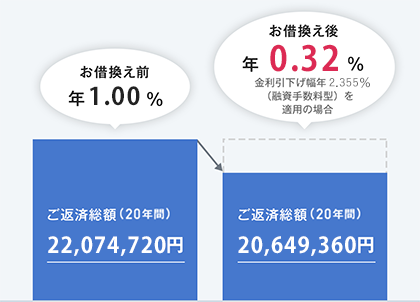 ؓc2,000~ŁA؊OAN1.00%ƂꍇAԍϑzi20Nԁj22,074,720~B؊AN0.32%i2.355%iZ萔^jKp̏ꍇjŁAԍϑz20,649,360~B