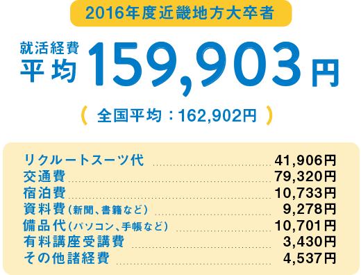 2016年度近畿地方大卒者 就活経費平均159,903円（全国平均162,902円）