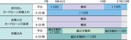 ご利用時間とご利用手数料の表