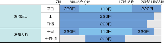 ご利用時間とご利用手数料の表