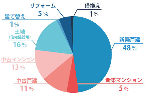 池田泉州銀行住宅ローンご利用者さまの利用目的別割合グラフ